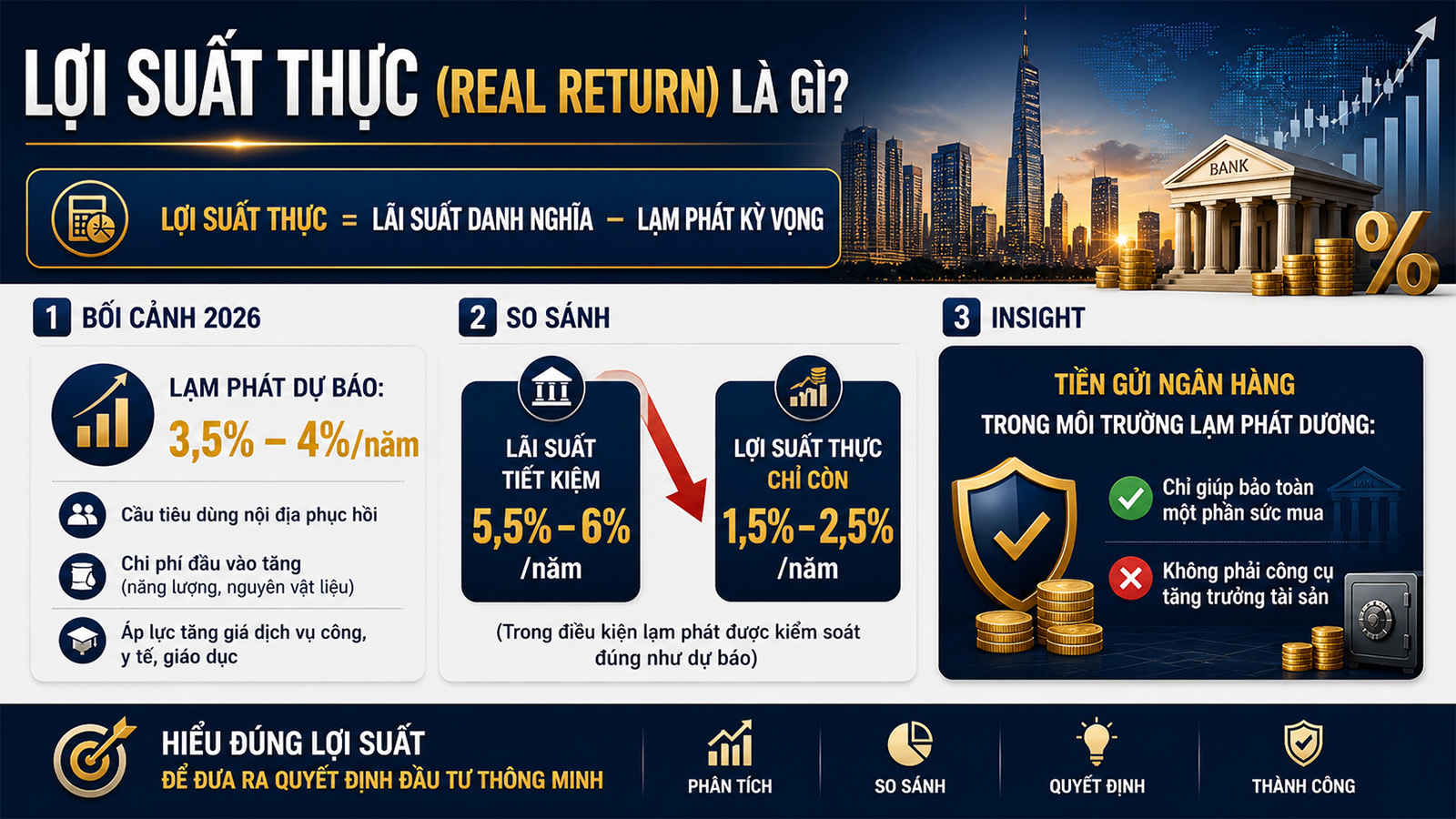 lợi suất thực